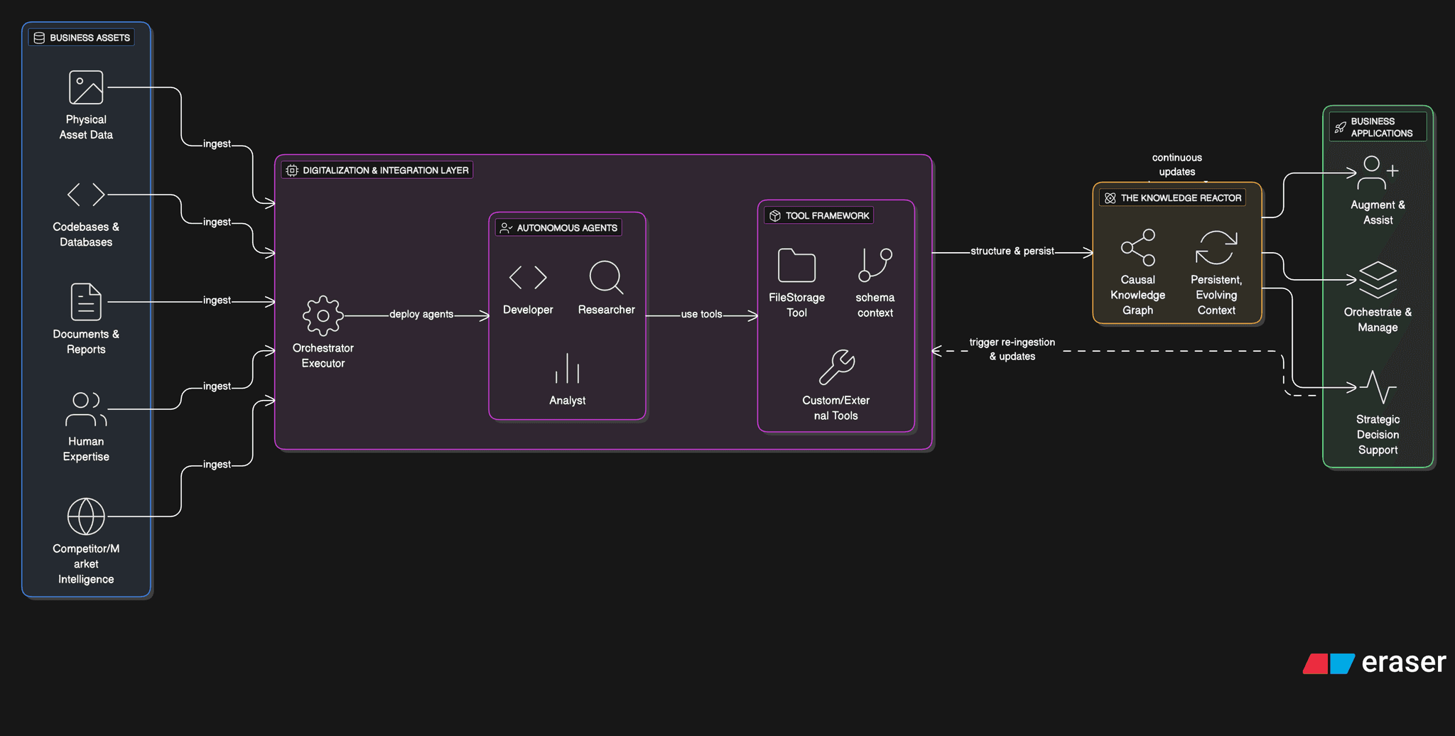 Knowledge Reactor