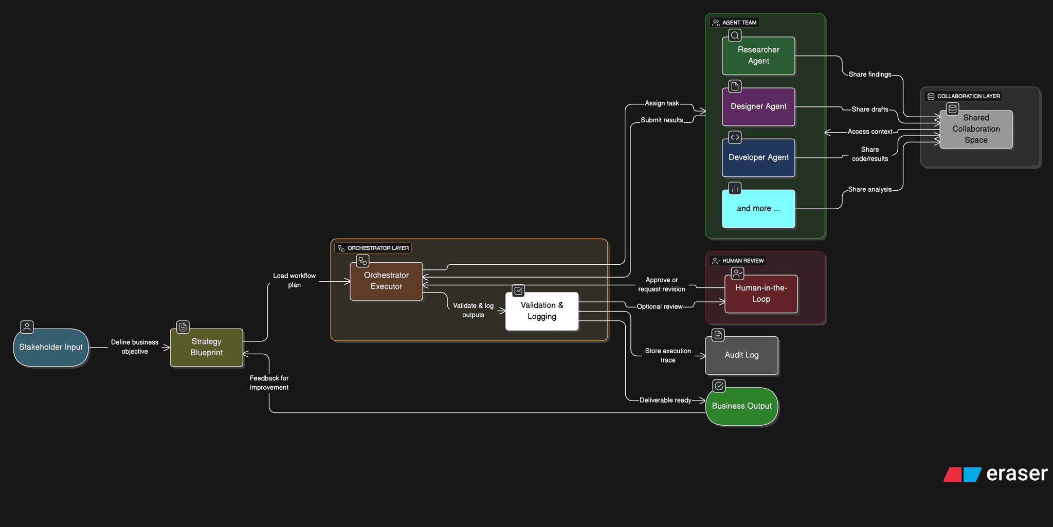 Dynamic Workflow