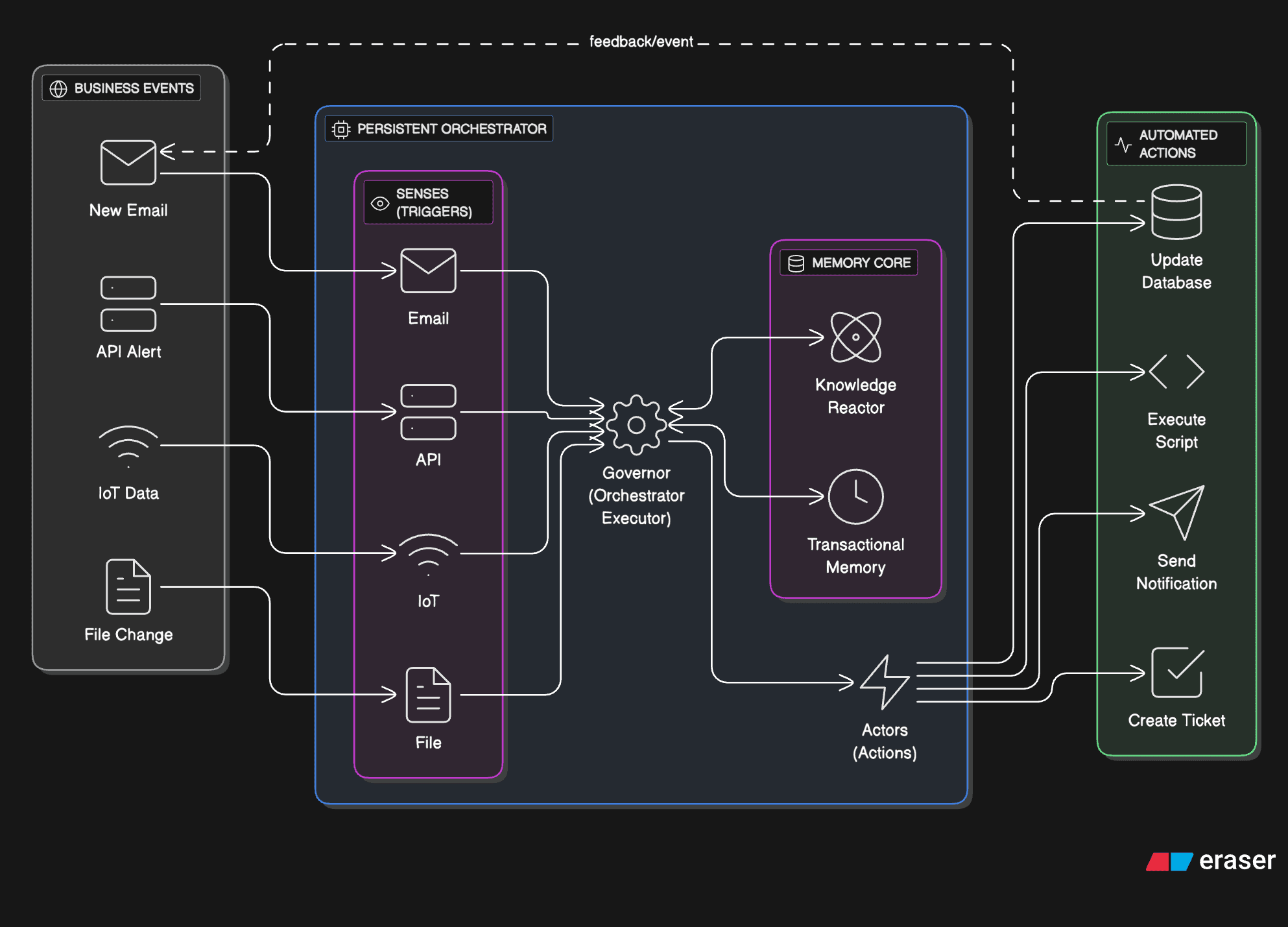 Persistent Orchestrator